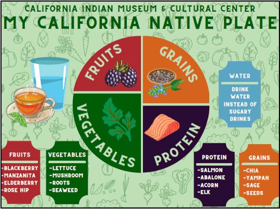 My California Native Plate / California Indian Museum & Cultural Center food group chart image